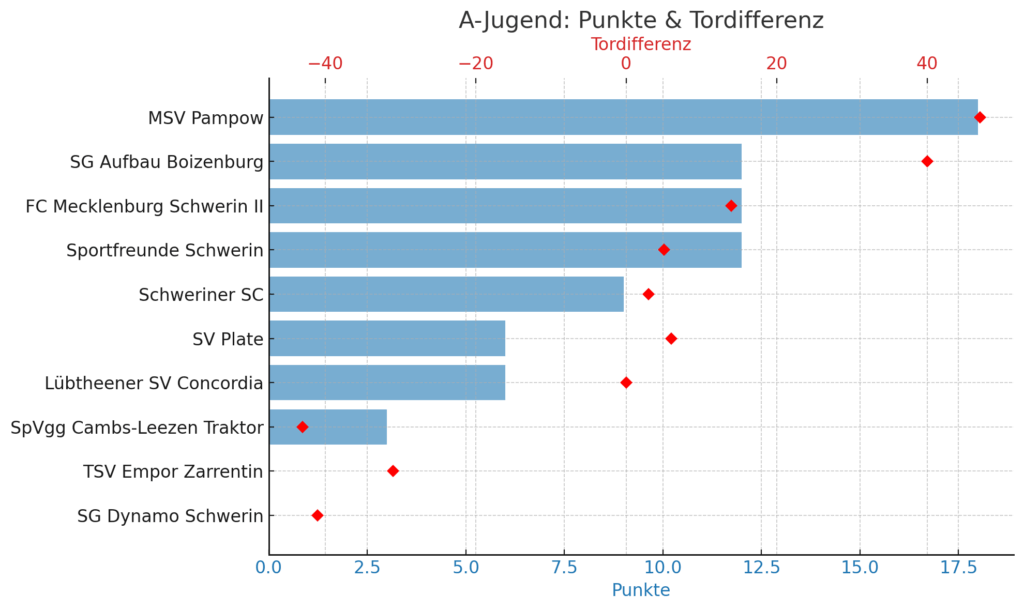 Dynamo Schwerin A Jugend