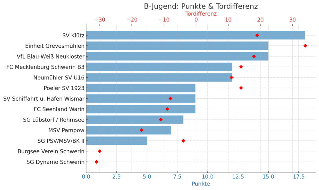 Dynamo Schwerin B Jugend