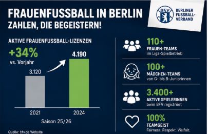 Frauenfußball Berlin in Zahlen
