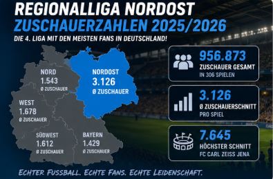 Zuschauerzahlen Regionalliga Nordost