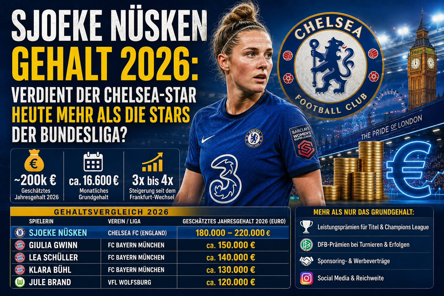 Sjoeke Nüsken Gehalt 2026